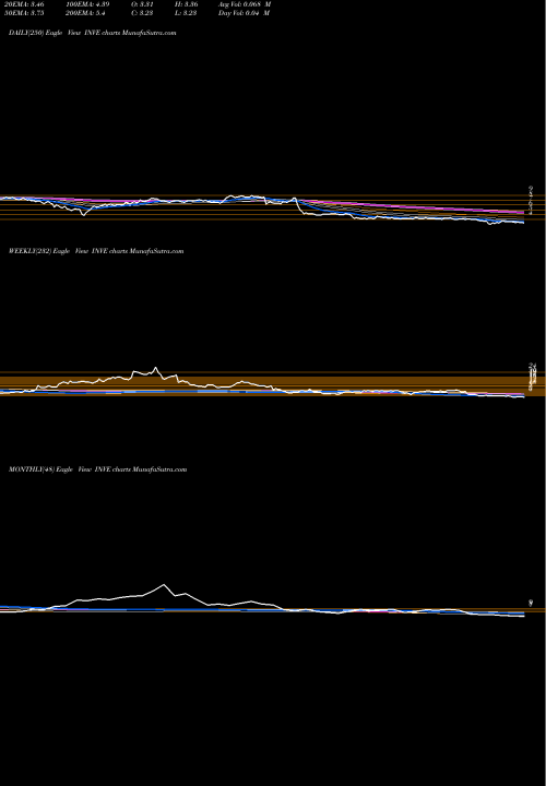 Trend of Identiv Inc INVE TrendLines Identiv, Inc. INVE share NASDAQ Stock Exchange 