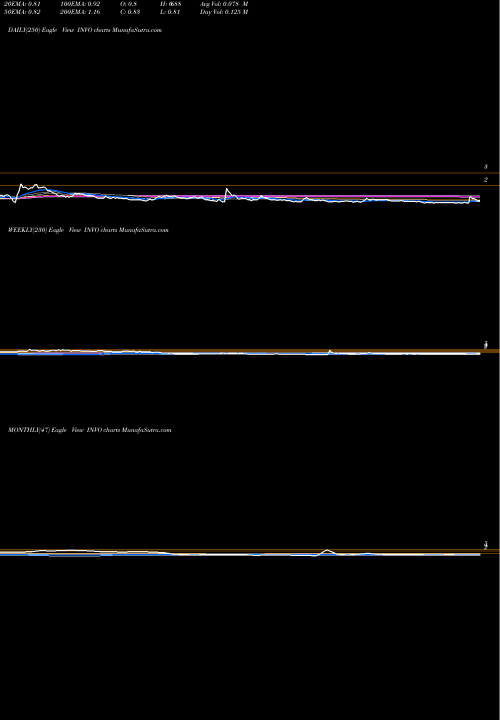 Trend of Invo Bioscience INVO TrendLines Invo Bioscience Inc INVO share NASDAQ Stock Exchange 