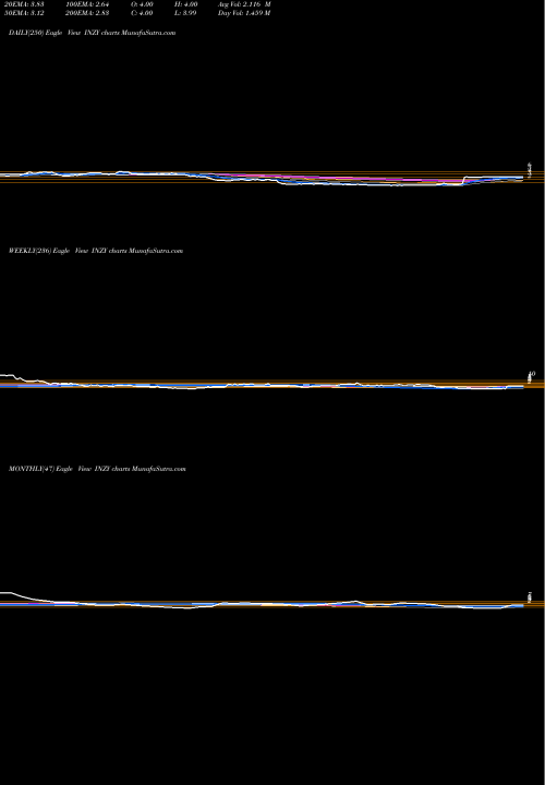 Trend of Inozyme Pharma INZY TrendLines Inozyme Pharma Inc INZY share NASDAQ Stock Exchange 