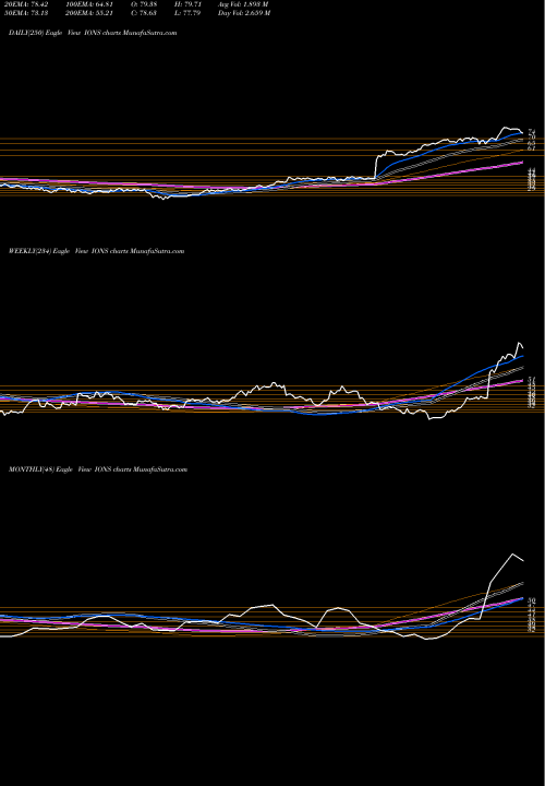 Trend of Ionis Pharmaceuticals IONS TrendLines Ionis Pharmaceuticals, Inc. IONS share NASDAQ Stock Exchange 