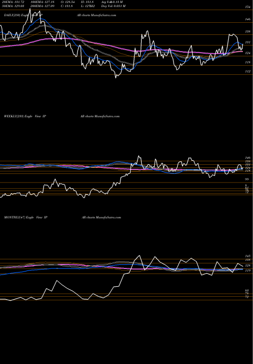 Trend of Inter Parfums IPAR TrendLines Inter Parfums, Inc. IPAR share NASDAQ Stock Exchange 