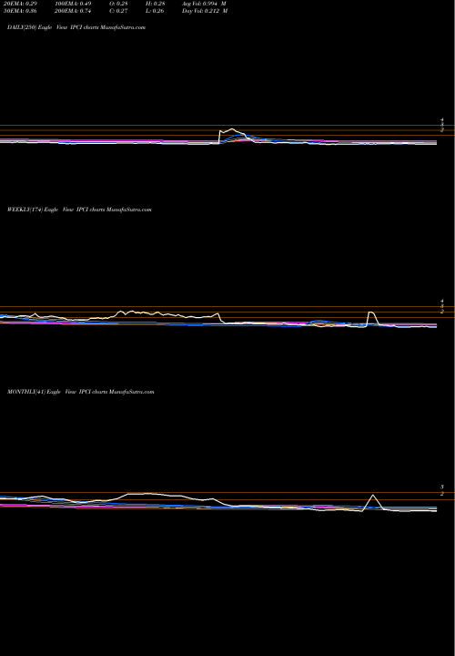 Trend of Intellipharmaceutics International IPCI TrendLines Intellipharmaceutics International Inc. IPCI share NASDAQ Stock Exchange 