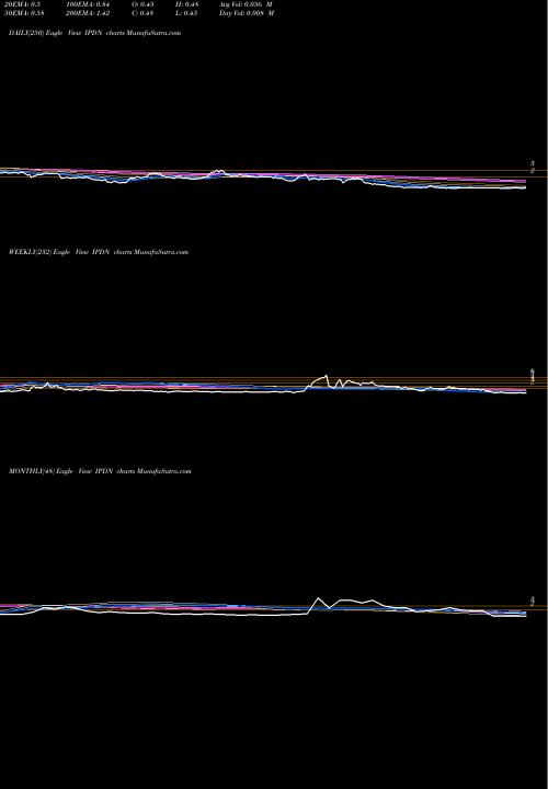 Trend of Professional Diversity IPDN TrendLines Professional Diversity Network, Inc. IPDN share NASDAQ Stock Exchange 