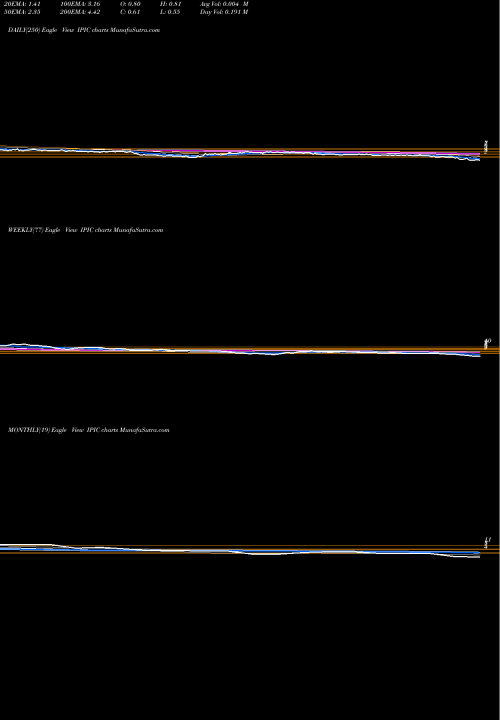 Trend of Ipic Entertainment IPIC TrendLines IPic Entertainment Inc. IPIC share NASDAQ Stock Exchange 