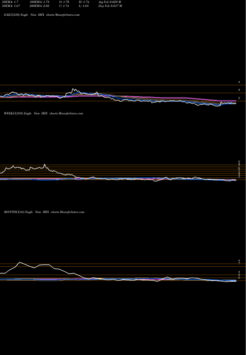 Trend of Iridex Corporation IRIX TrendLines IRIDEX Corporation IRIX share NASDAQ Stock Exchange 