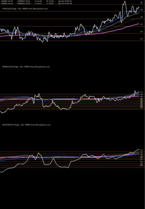 Trend of Iradimed Corporation IRMD TrendLines IRadimed Corporation IRMD share NASDAQ Stock Exchange 