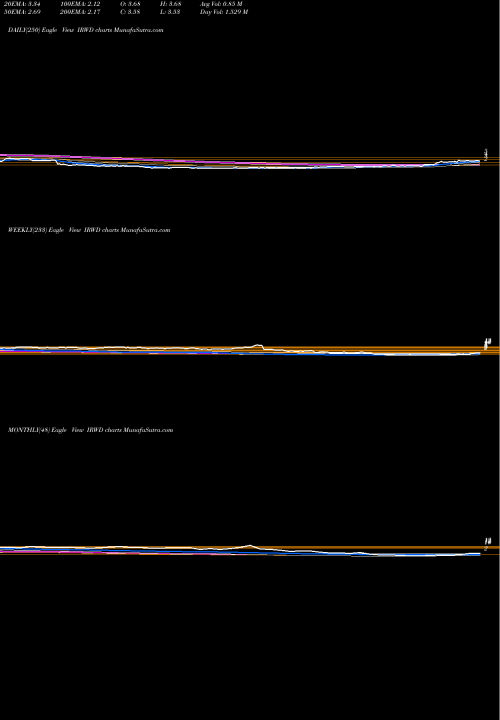 Trend of Ironwood Pharmaceuticals IRWD TrendLines Ironwood Pharmaceuticals, Inc. IRWD share NASDAQ Stock Exchange 