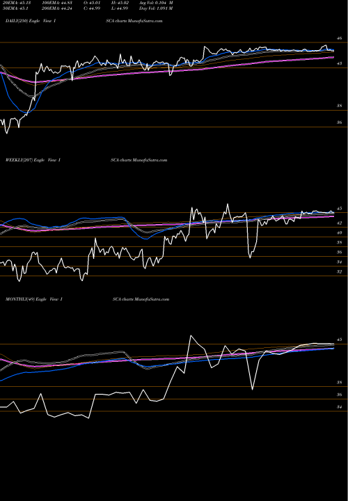 Trend of International Speedway ISCA TrendLines International Speedway Corporation ISCA share NASDAQ Stock Exchange 