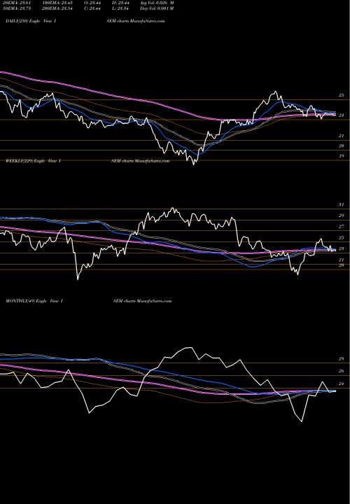 Trend of Invesco Strategic ISEM TrendLines Invesco Strategic Emerging Markets ETF ISEM share NASDAQ Stock Exchange 