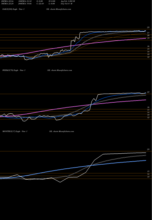 Trend of Intersil Corporation ISIL TrendLines Intersil Corporation ISIL share NASDAQ Stock Exchange 