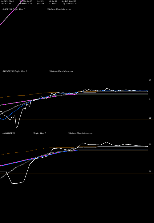 Trend of Slm Corporation ISM TrendLines SLM Corporation ISM share NASDAQ Stock Exchange 