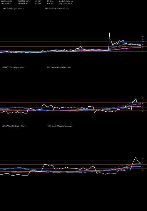 Trend of Image Sensing ISNS TrendLines Image Sensing Systems, Inc. ISNS share NASDAQ Stock Exchange 