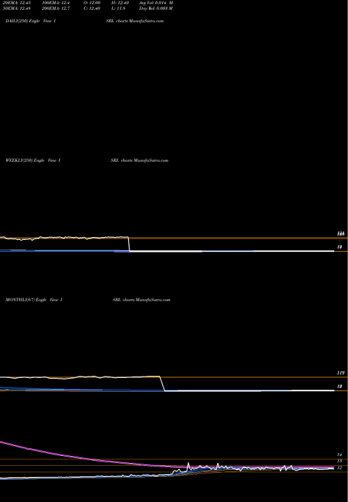 Trend of Isramco Inc ISRL TrendLines Isramco, Inc. ISRL share NASDAQ Stock Exchange 
