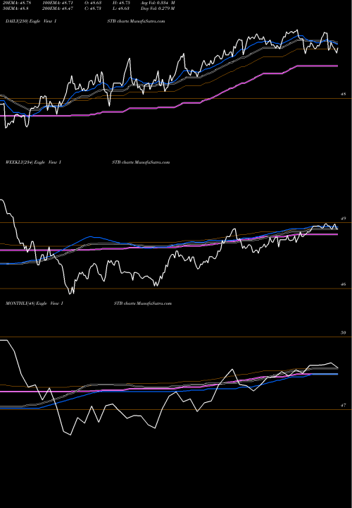 Trend of Ishares Core ISTB TrendLines IShares Core 1-5 Year USD Bond ETF ISTB share NASDAQ Stock Exchange 