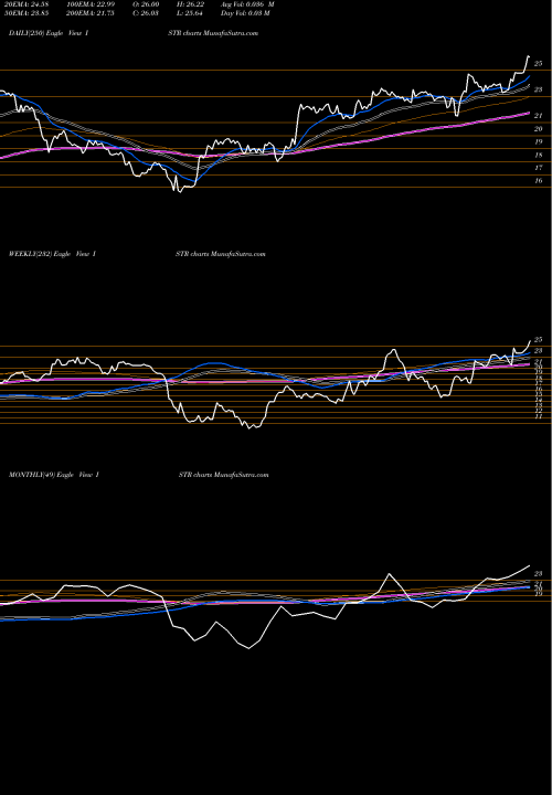 Trend of Investar Holding ISTR TrendLines Investar Holding Corporation ISTR share NASDAQ Stock Exchange 