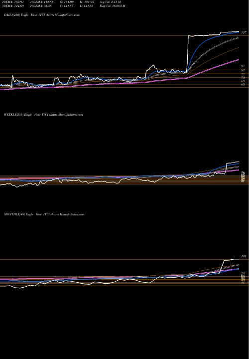 Trend of Intra Cellular ITCI TrendLines Intra-Cellular Therapies Inc. ITCI share NASDAQ Stock Exchange 