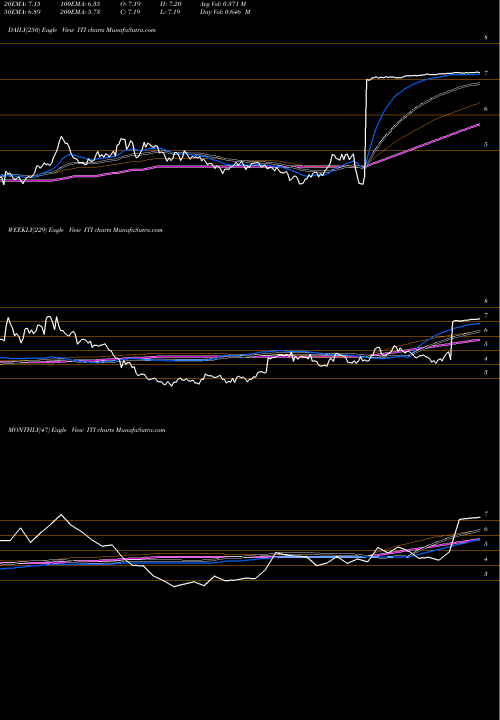 Trend of Iteris Inc ITI TrendLines Iteris, Inc. ITI share NASDAQ Stock Exchange 