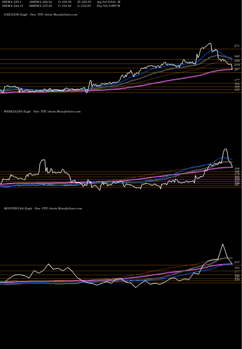 Trend of Investors Title ITIC TrendLines Investors Title Company ITIC share NASDAQ Stock Exchange 