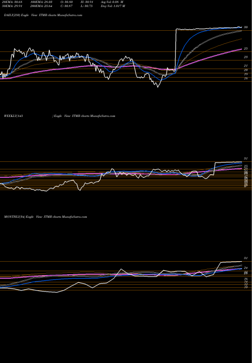 Trend of Itamar Medical ITMR TrendLines Itamar Medical Ltd. ITMR share NASDAQ Stock Exchange 