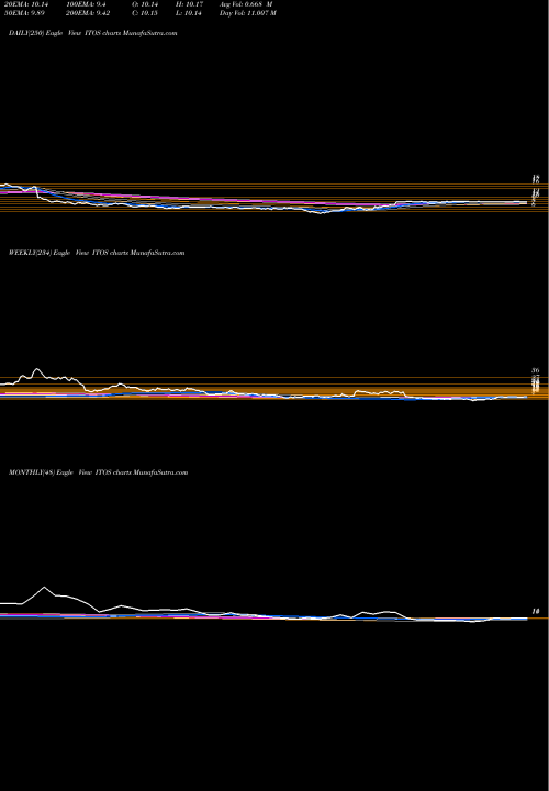 Trend of Iteos Therapeutics ITOS TrendLines Iteos Therapeutics Inc ITOS share NASDAQ Stock Exchange 