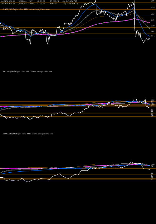 Trend of Itron Inc ITRI TrendLines Itron, Inc. ITRI share NASDAQ Stock Exchange 