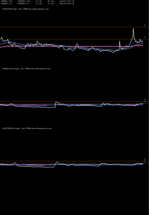 Trend of Iterum Therapeutics ITRM TrendLines Iterum Therapeutics Plc ITRM share NASDAQ Stock Exchange 