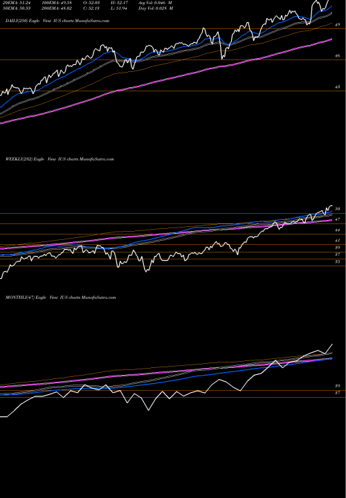 Trend of Invesco Strategic IUS TrendLines Invesco Strategic US ETF IUS share NASDAQ Stock Exchange 