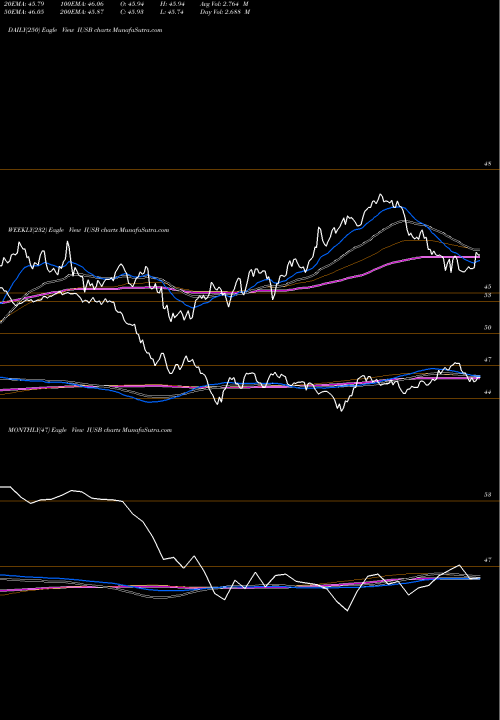 Trend of Ishares Core IUSB TrendLines IShares Core Total USD Bond Market ETF IUSB share NASDAQ Stock Exchange 