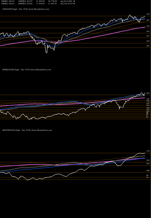 Trend of Ishares Core IUSG TrendLines IShares Core S&P U.S. Growth ETF IUSG share NASDAQ Stock Exchange 