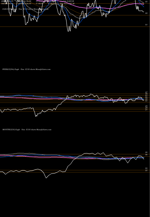 Trend of Invesco Strategic IUSS TrendLines Invesco Strategic US Small Company ETF IUSS share NASDAQ Stock Exchange 