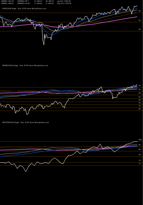 Trend of Ishares Core IUSV TrendLines IShares Core S&P U.S. Value ETF IUSV share NASDAQ Stock Exchange 