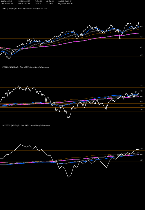 Trend of Ishares Core IXUS TrendLines IShares Core MSCI Total International Stock ETF IXUS share NASDAQ Stock Exchange 