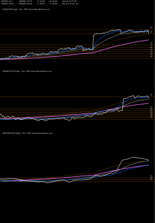 Trend of Ixys Corporation IXYS TrendLines IXYS Corporation IXYS share NASDAQ Stock Exchange 
