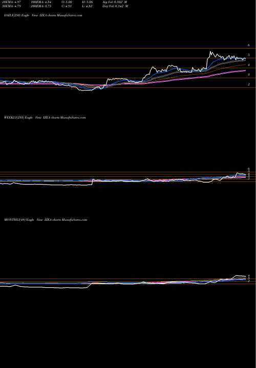 Trend of Izea Worldwide IZEA TrendLines IZEA Worldwide, Inc. IZEA share NASDAQ Stock Exchange 