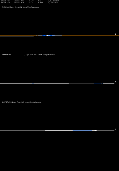 Trend of Jaguar Health JAGX TrendLines Jaguar Health, Inc. JAGX share NASDAQ Stock Exchange 