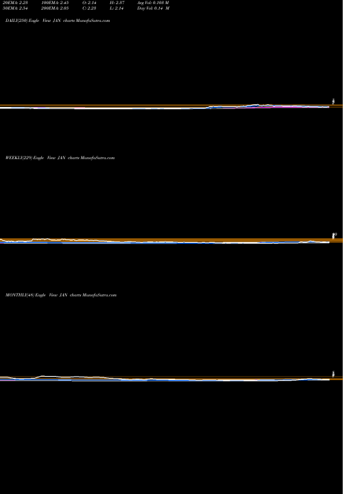 Trend of Janone Inc JAN TrendLines Janone Inc JAN share NASDAQ Stock Exchange 