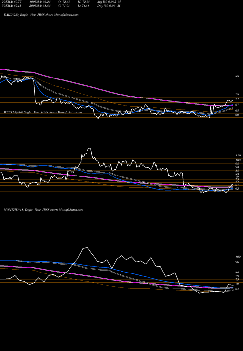 Trend of John B JBSS TrendLines John B. Sanfilippo & Son, Inc. JBSS share NASDAQ Stock Exchange 