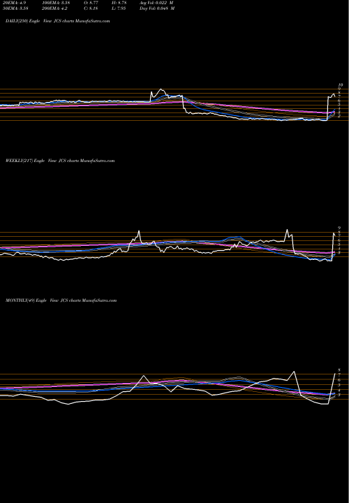 Trend of Communications Systems JCS TrendLines Communications Systems, Inc. JCS share NASDAQ Stock Exchange 