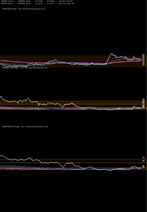 Trend of Jd Com JD TrendLines JD.com, Inc. JD share NASDAQ Stock Exchange 