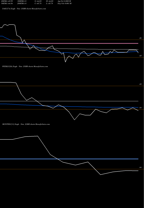 Trend of Wisdomtree Japan JGBB TrendLines WisdomTree Japan Interest Rate Strategy Fund JGBB share NASDAQ Stock Exchange 