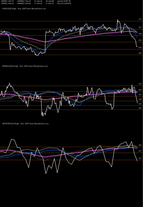 Trend of J J JJSF TrendLines J & J Snack Foods Corp. JJSF share NASDAQ Stock Exchange 