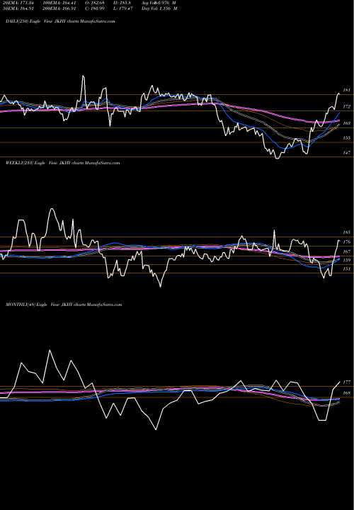Trend of Jack Henry JKHY TrendLines Jack Henry & Associates, Inc. JKHY share NASDAQ Stock Exchange 