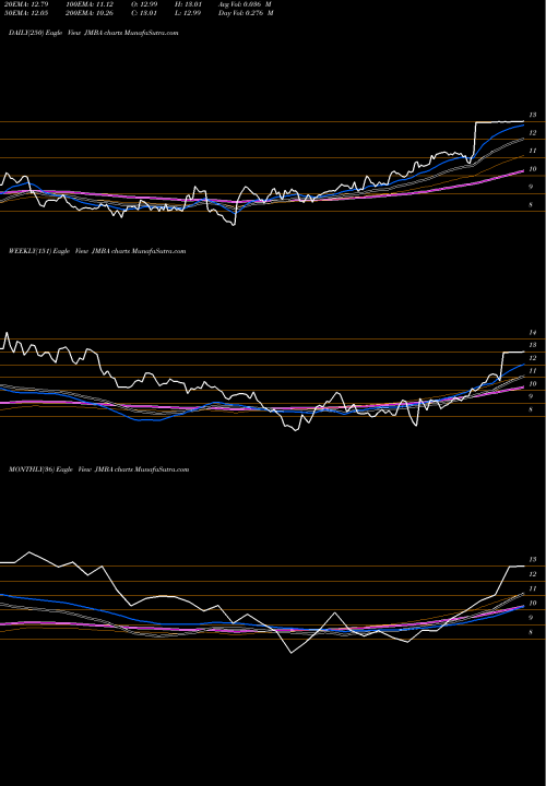 Trend of Jamba Inc JMBA TrendLines Jamba, Inc. JMBA share NASDAQ Stock Exchange 