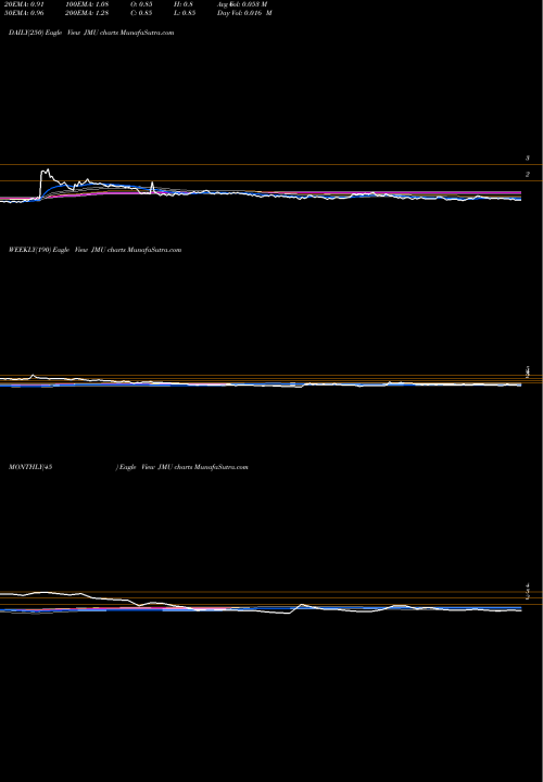 Trend of Jmu JMU TrendLines JMU Limited JMU share NASDAQ Stock Exchange 