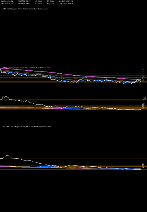 Trend of Johnson Outdoors JOUT TrendLines Johnson Outdoors Inc. JOUT share NASDAQ Stock Exchange 