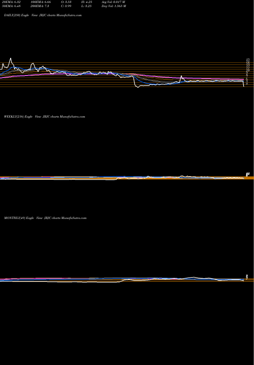 Trend of China Finance JRJC TrendLines China Finance Online Co. Limited JRJC share NASDAQ Stock Exchange 