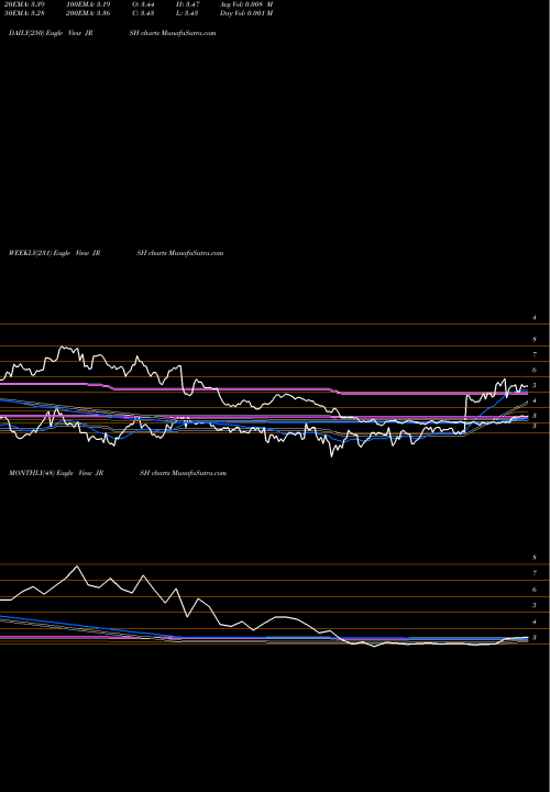 Trend of Jerash Holdings JRSH TrendLines Jerash Holdings (US), Inc. JRSH share NASDAQ Stock Exchange 