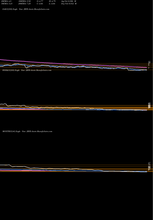 Trend of James River JRVR TrendLines James River Group Holdings, Ltd. JRVR share NASDAQ Stock Exchange 