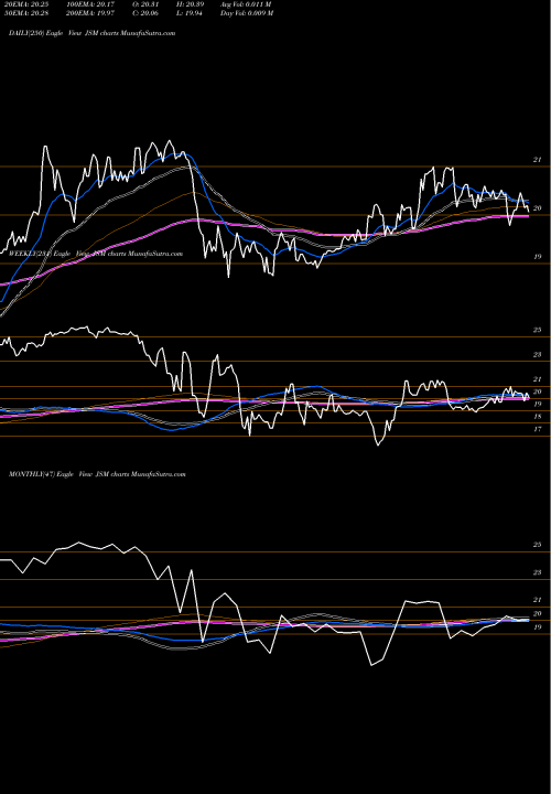 Trend of Navient Corporation JSM TrendLines Navient Corporation JSM share NASDAQ Stock Exchange 