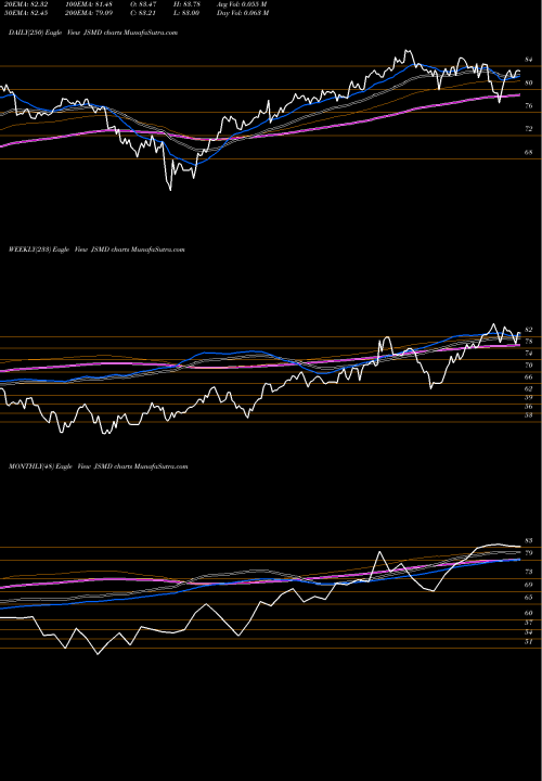 Trend of Janus Henderson JSMD TrendLines Janus Henderson Small/Mid Cap Growth Alpha ETF JSMD share NASDAQ Stock Exchange 